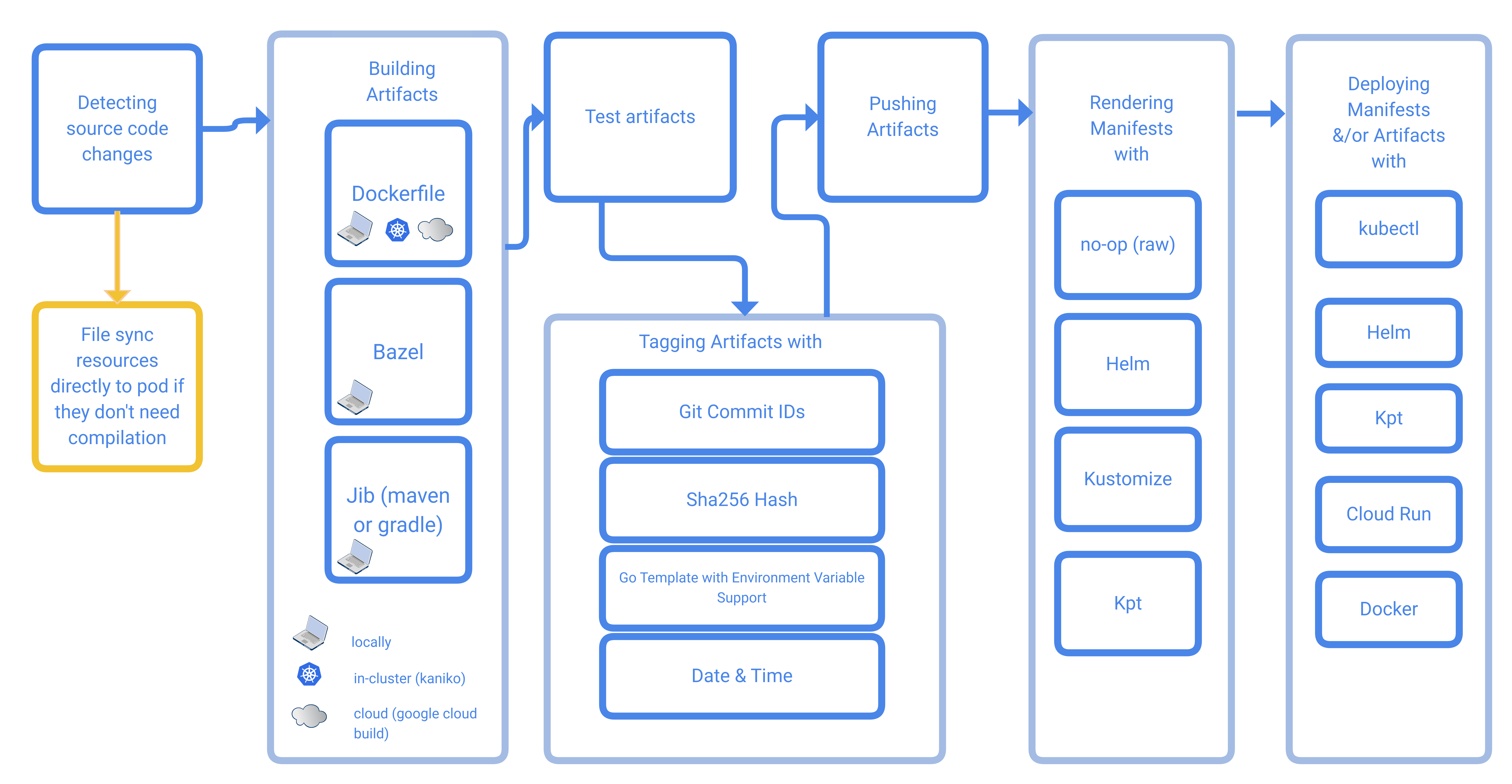 Artifact Knowledge Level Chart