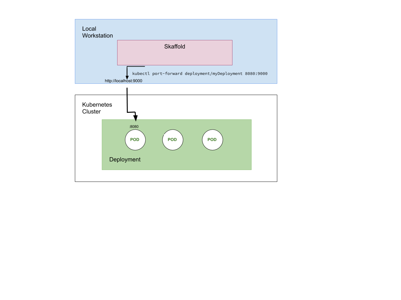 portforward_deployment