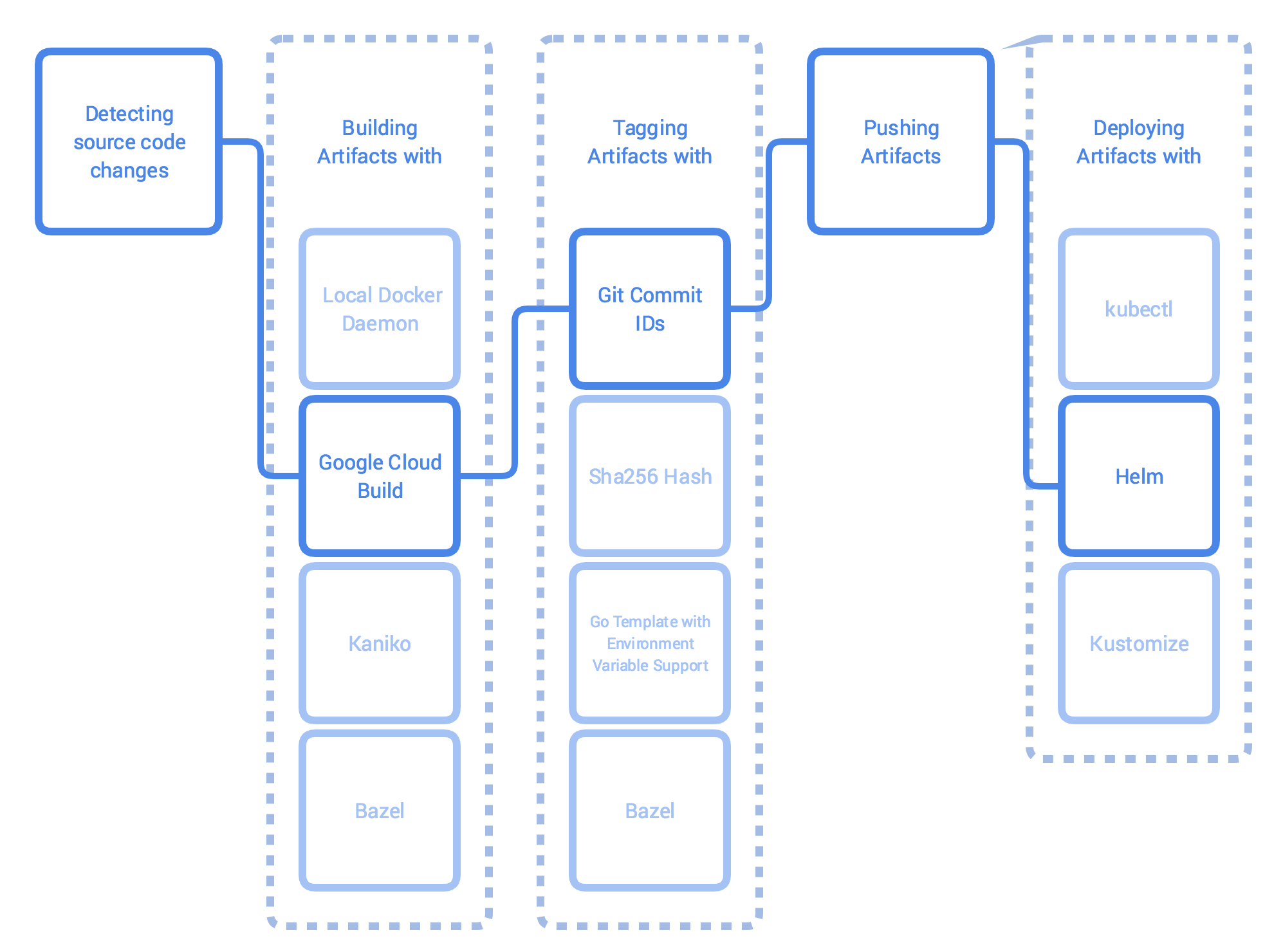 workflow_gcb